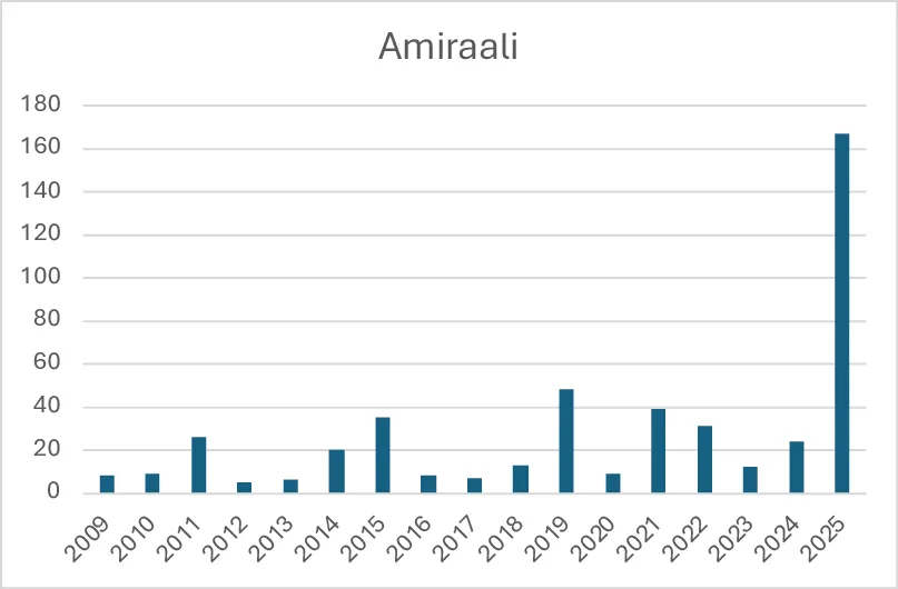 Amiraalin havainnot
