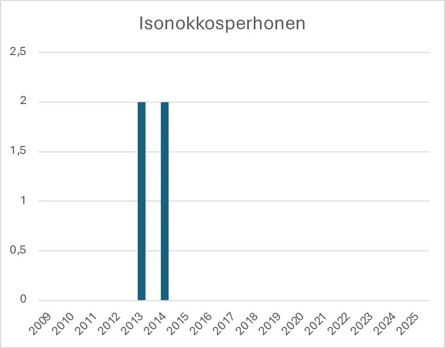 Isonokkosperhosen havainnot