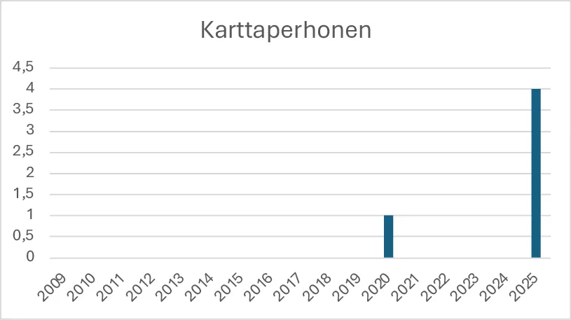 Karttaperhosen havainnot