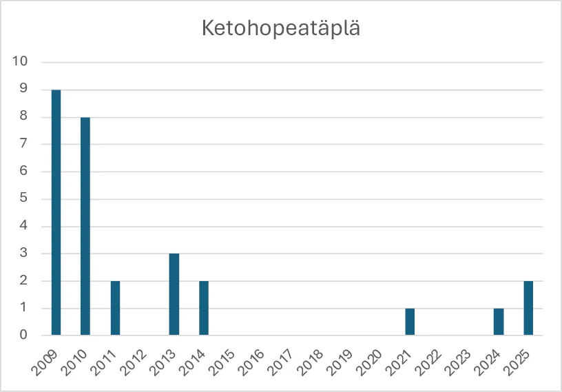 Ketohopeatäplän havainnot