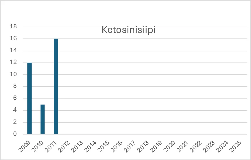 Ketosinisiiven havainnot