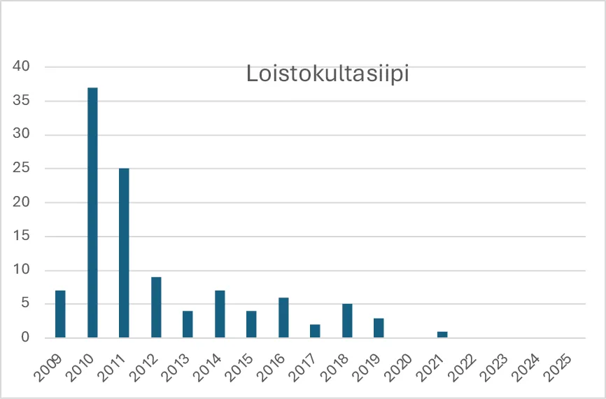 Loistokultasiiven havainnot