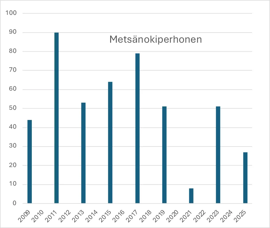 Metsänokiperhosen havainnot