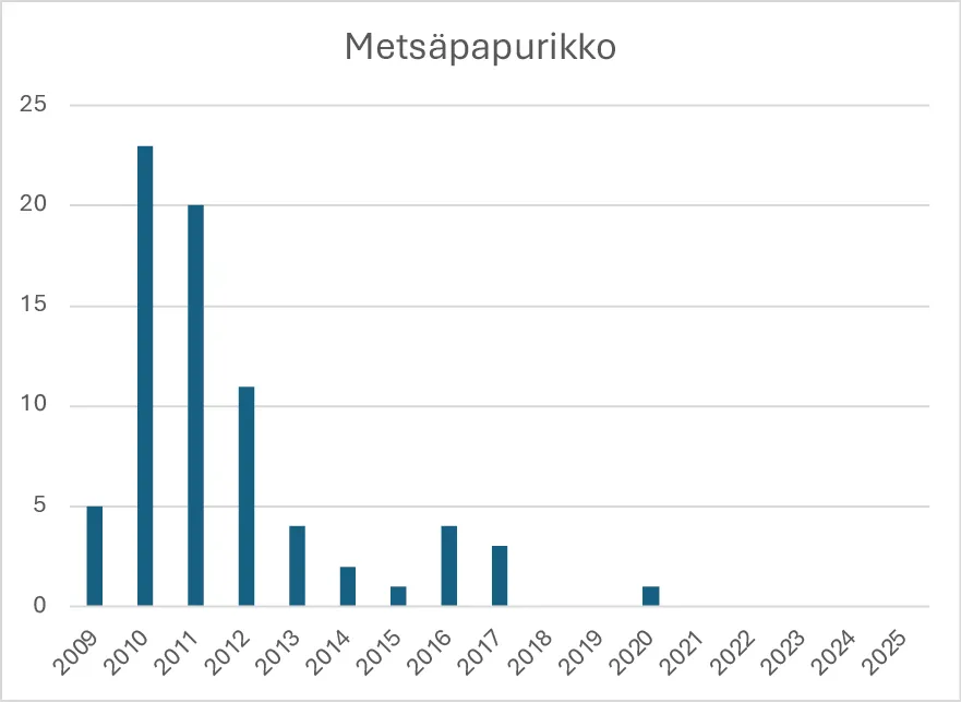 Metsäpapurikon havainnot