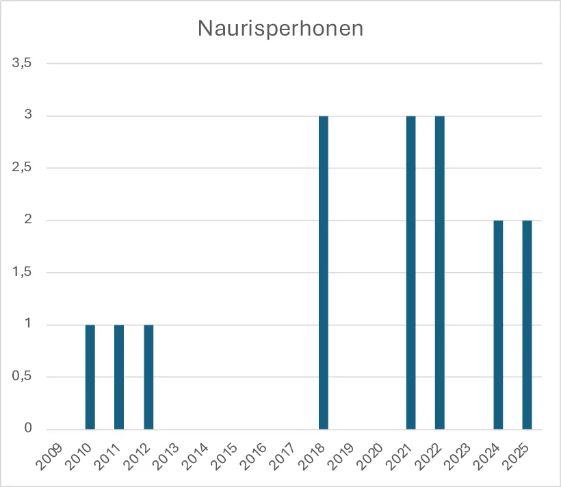 Naurisperhosen havainnot