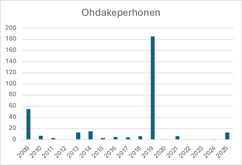 Ohdakeperhosen havainnot