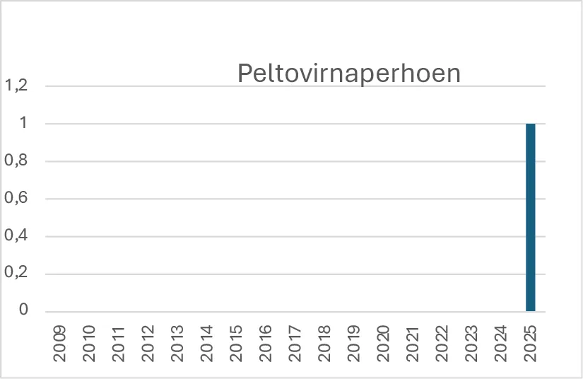 Peltovirnaperhosen havainnot