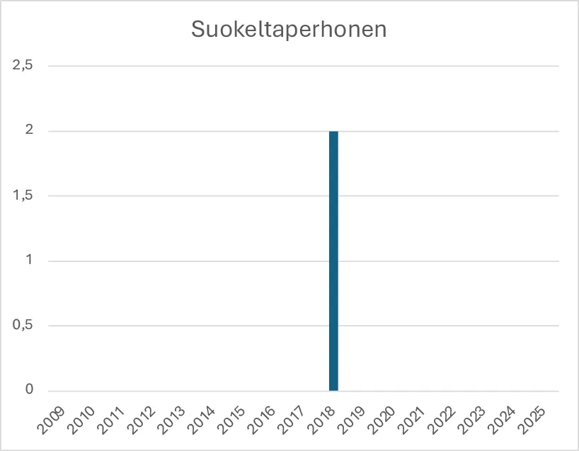 Suokeltaperhosen havainnot