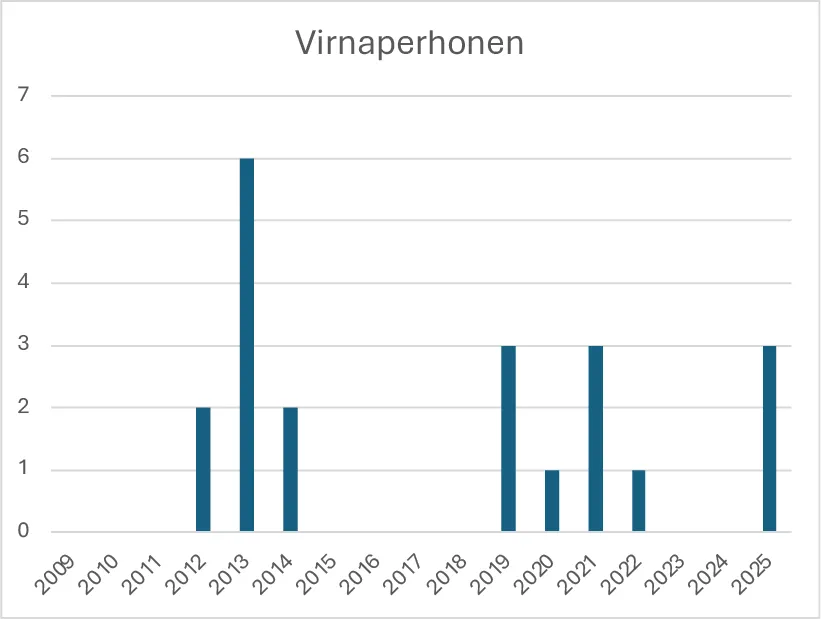 Virnaperhosen havainnot