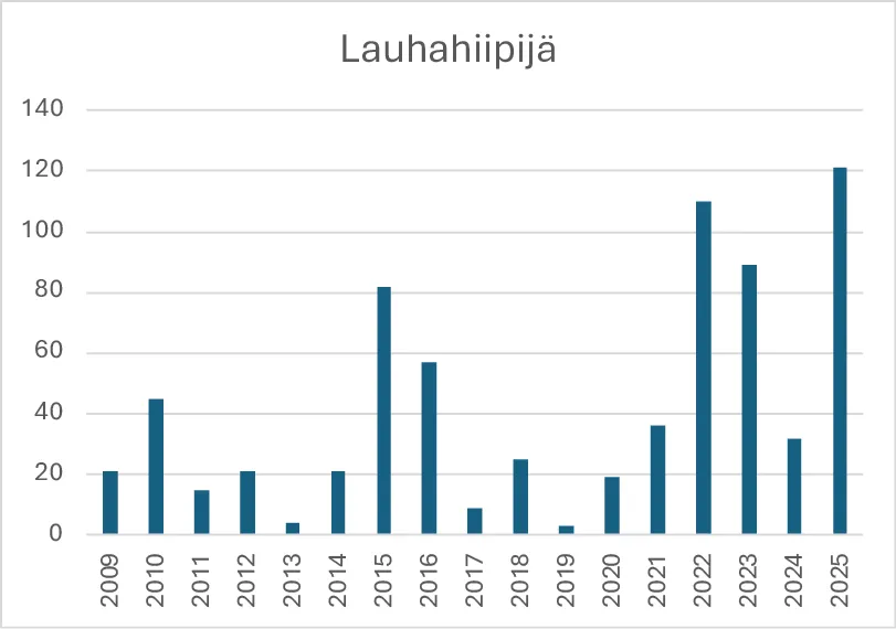 Lauhahiipijän havainnot