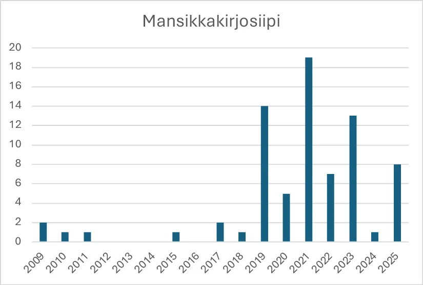 Mansikkakirjosiiven havainnot