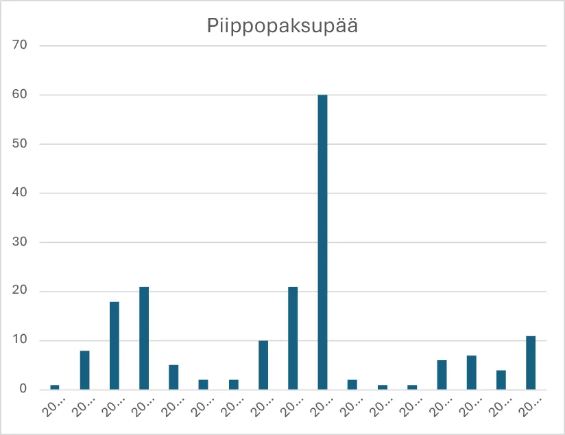 Piippopaksupään havainnot