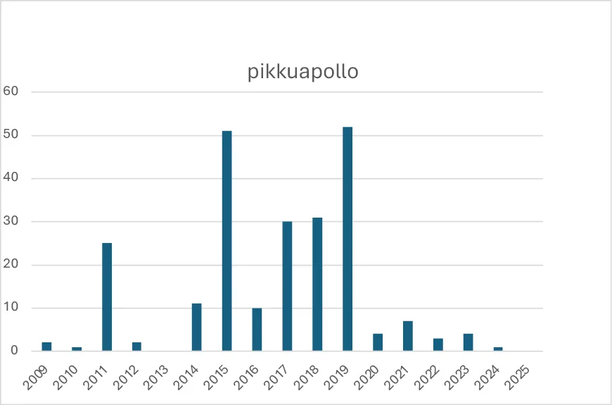Pikkuapollon havainnot