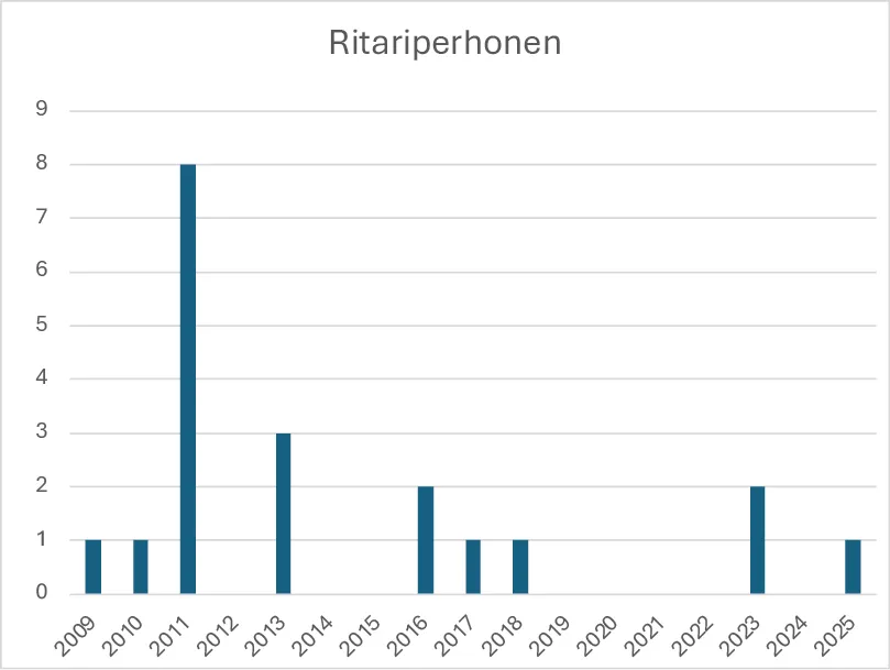 Ritariperhosen havainnot